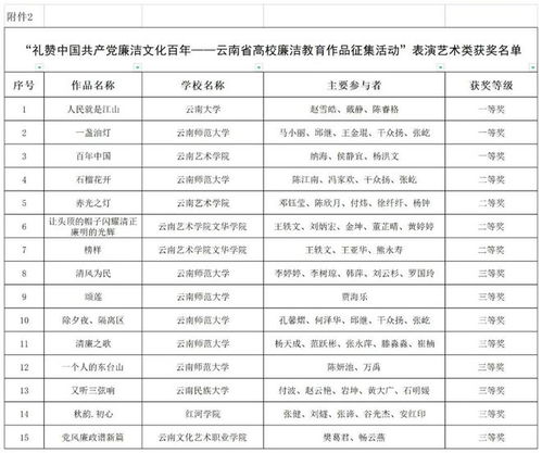 云南66篇论文 150个作品拟获省级奖项